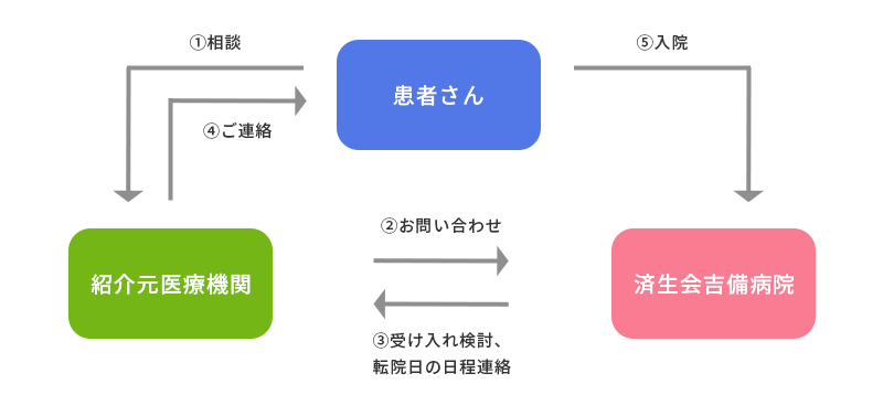 転院相談の流れ