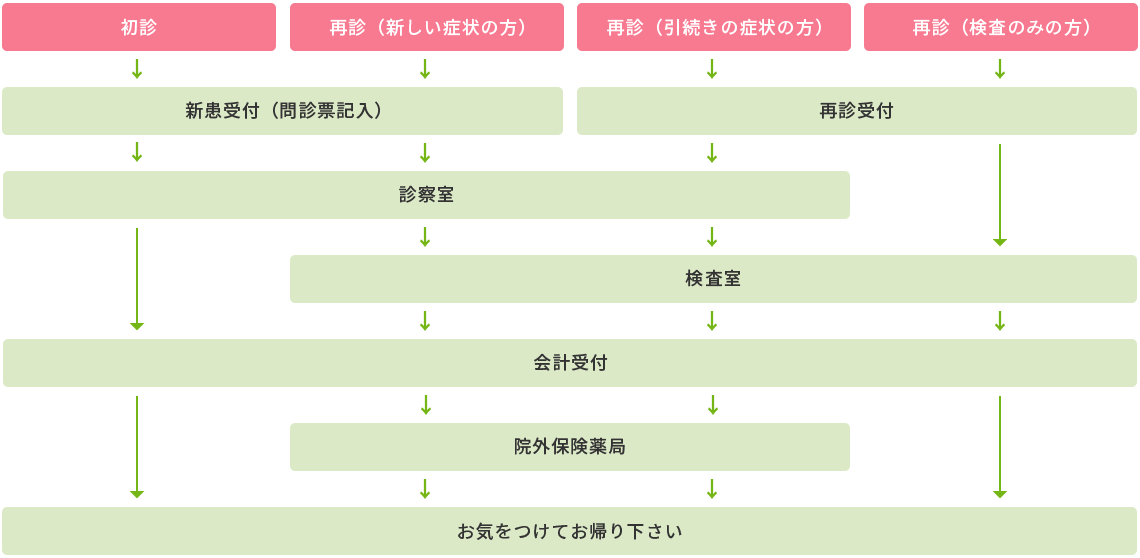 診療の流れ