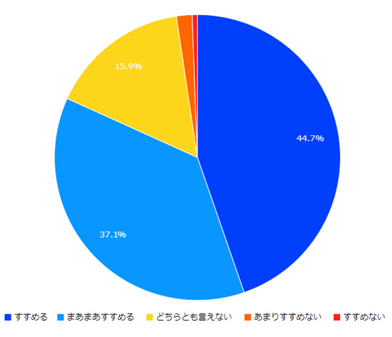 アンケート結果