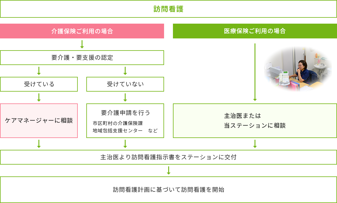 訪問看護ご利用までの流れ